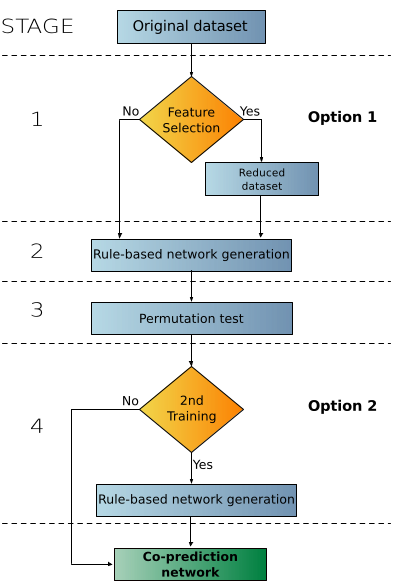 co-prediction protocol