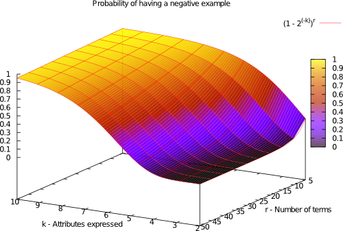 Distribution probability of having a negative example in a kDNF training set